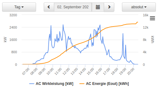 Agrar Solaranlage Donaueschingen Wirkleistung